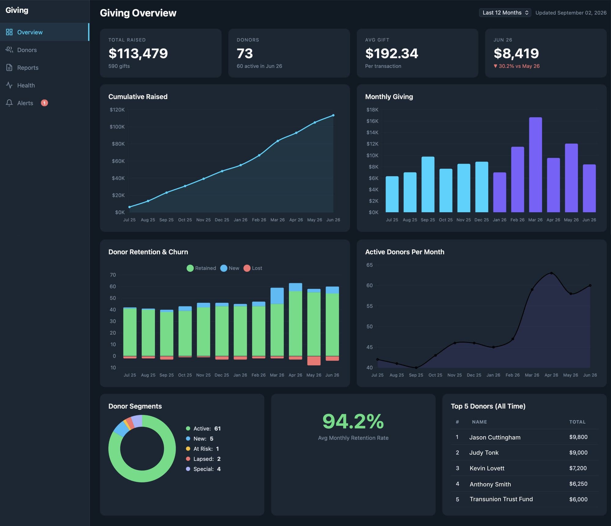 Giving Portal overview: total raised, donors and average gift, with charts for cumulative and monthly giving, donor retention, segments and top donors